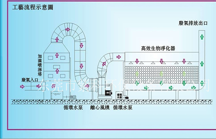 生物除臭技術(shù)流程圖.JPG